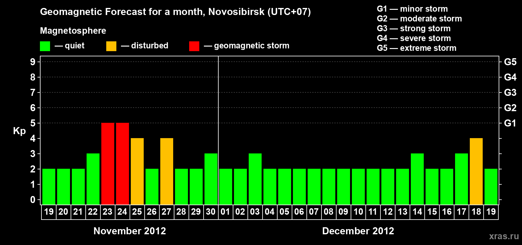 Forecast of the daily maximal value of geomagnetic index Kp for <b>1 month</b> (31 days) <b>from Nov 19, 2012 to Dec 19, 2012</b>