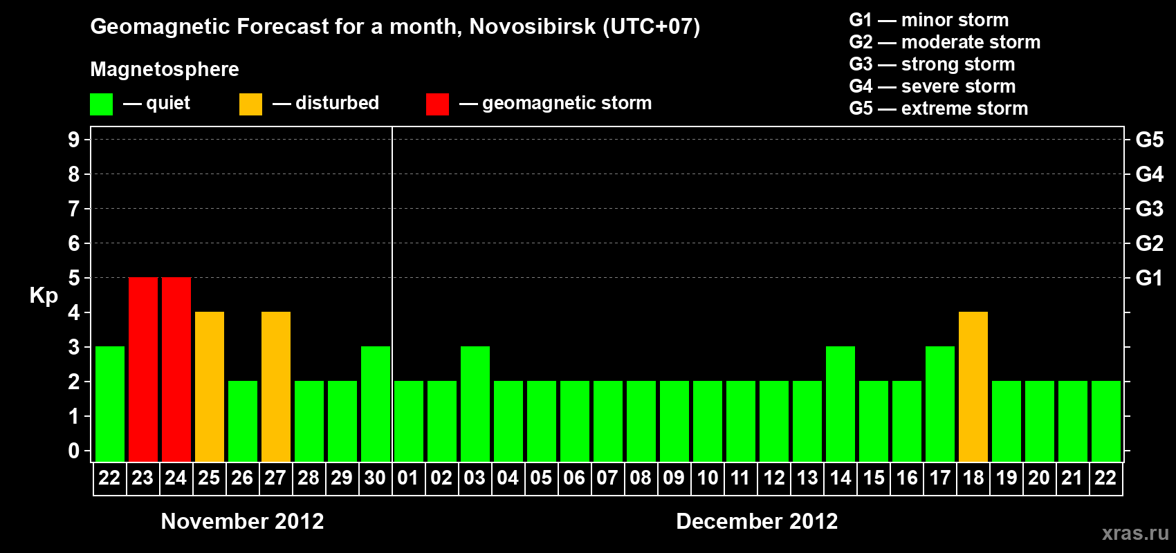 Forecast of the daily maximal value of geomagnetic index Kp for <b>1 month</b> (31 days) <b>from Nov 22, 2012 to Dec 22, 2012</b>
