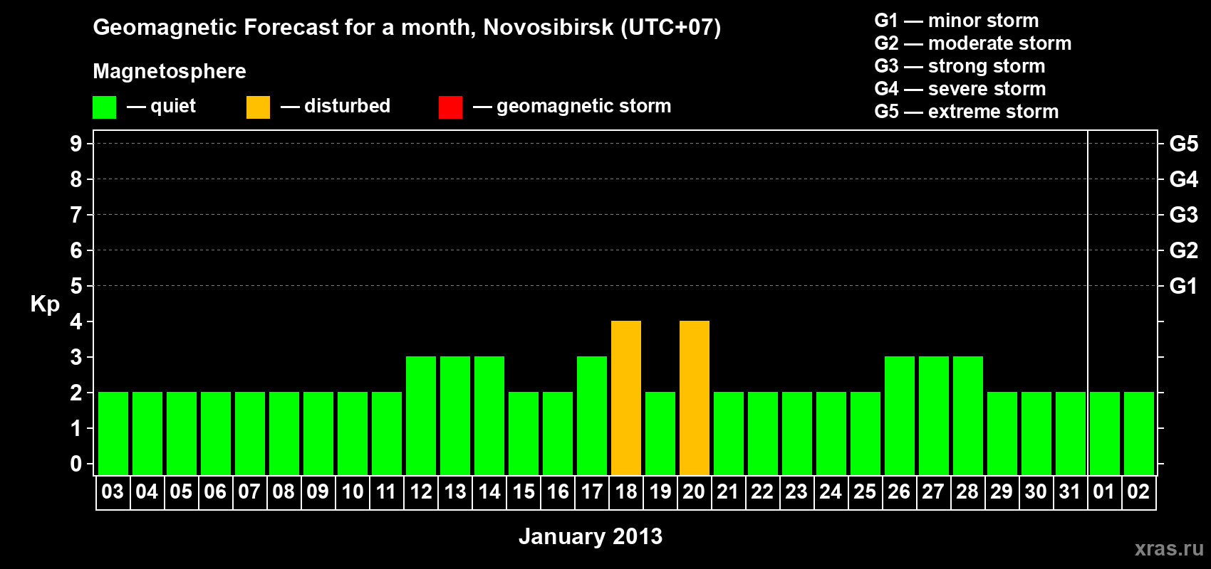 Forecast of the daily maximal value of geomagnetic index Kp for <b>1 month</b> (31 days) <b>from Jan 03, 2013 to Feb 02, 2013</b>