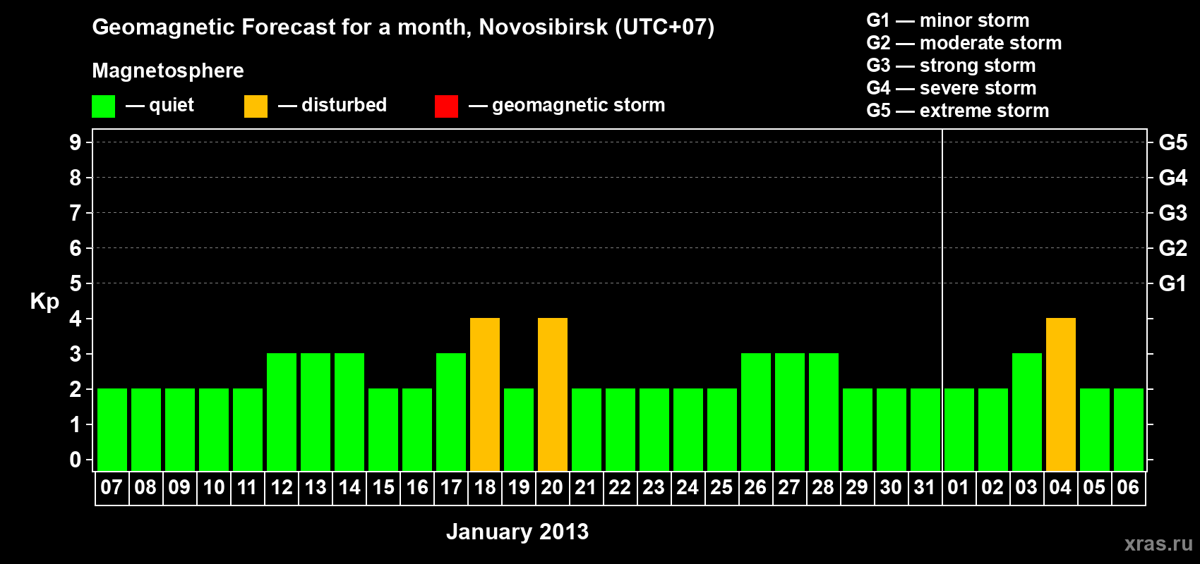 Forecast of the daily maximal value of geomagnetic index Kp for <b>1 month</b> (31 days) <b>from Jan 07, 2013 to Feb 06, 2013</b>