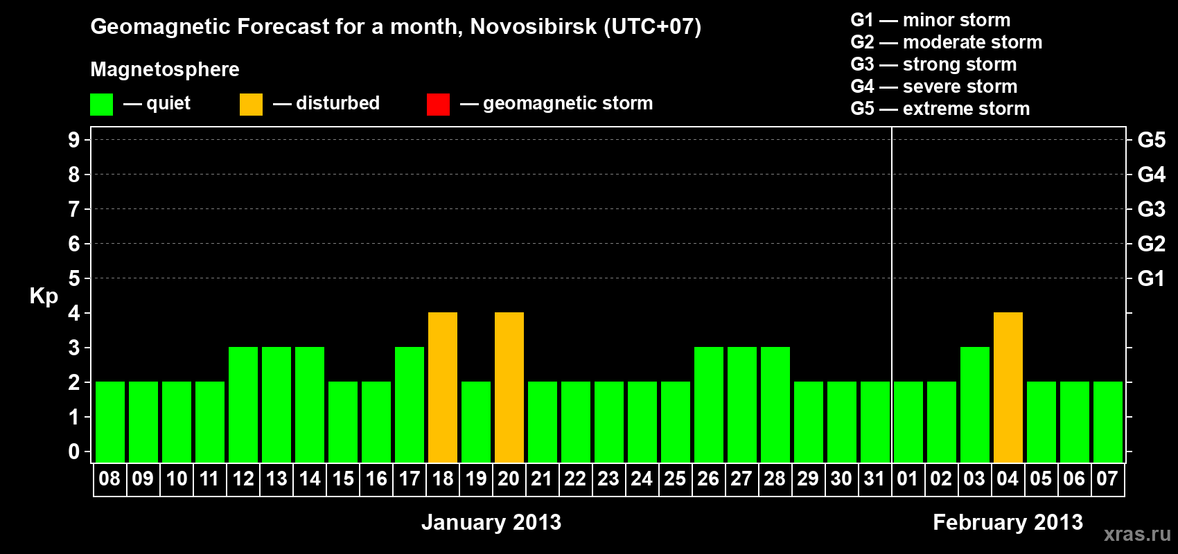 Forecast of the daily maximal value of geomagnetic index Kp for <b>1 month</b> (31 days) <b>from Jan 08, 2013 to Feb 07, 2013</b>