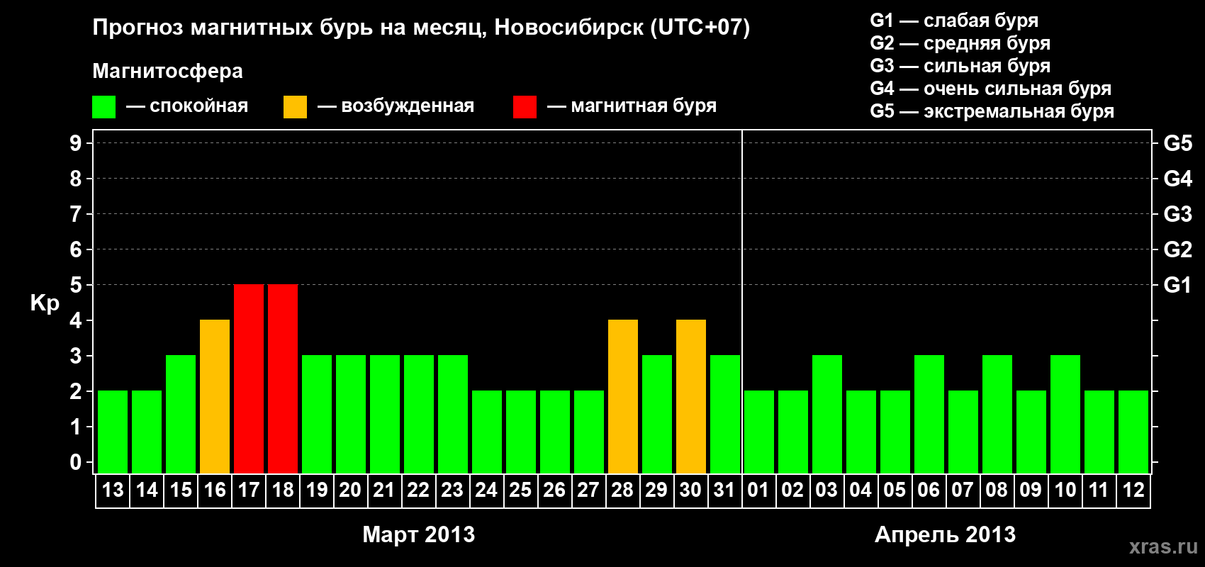 Прогноз максимального суточного геомагнитного индекса Kp на <b>1 месяц</b> (31 день) <b>с 13 марта по 12 апреля 2013 г</b>