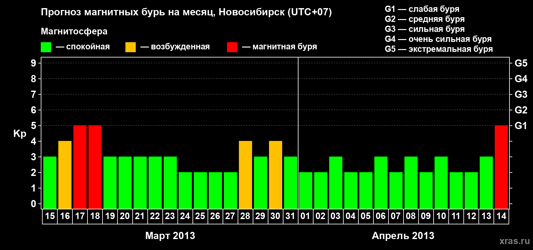 Прогноз максимального суточного геомагнитного индекса Kp на <b>1 месяц</b> (31 день) <b>с 15 марта по 14 апреля 2013 г</b>