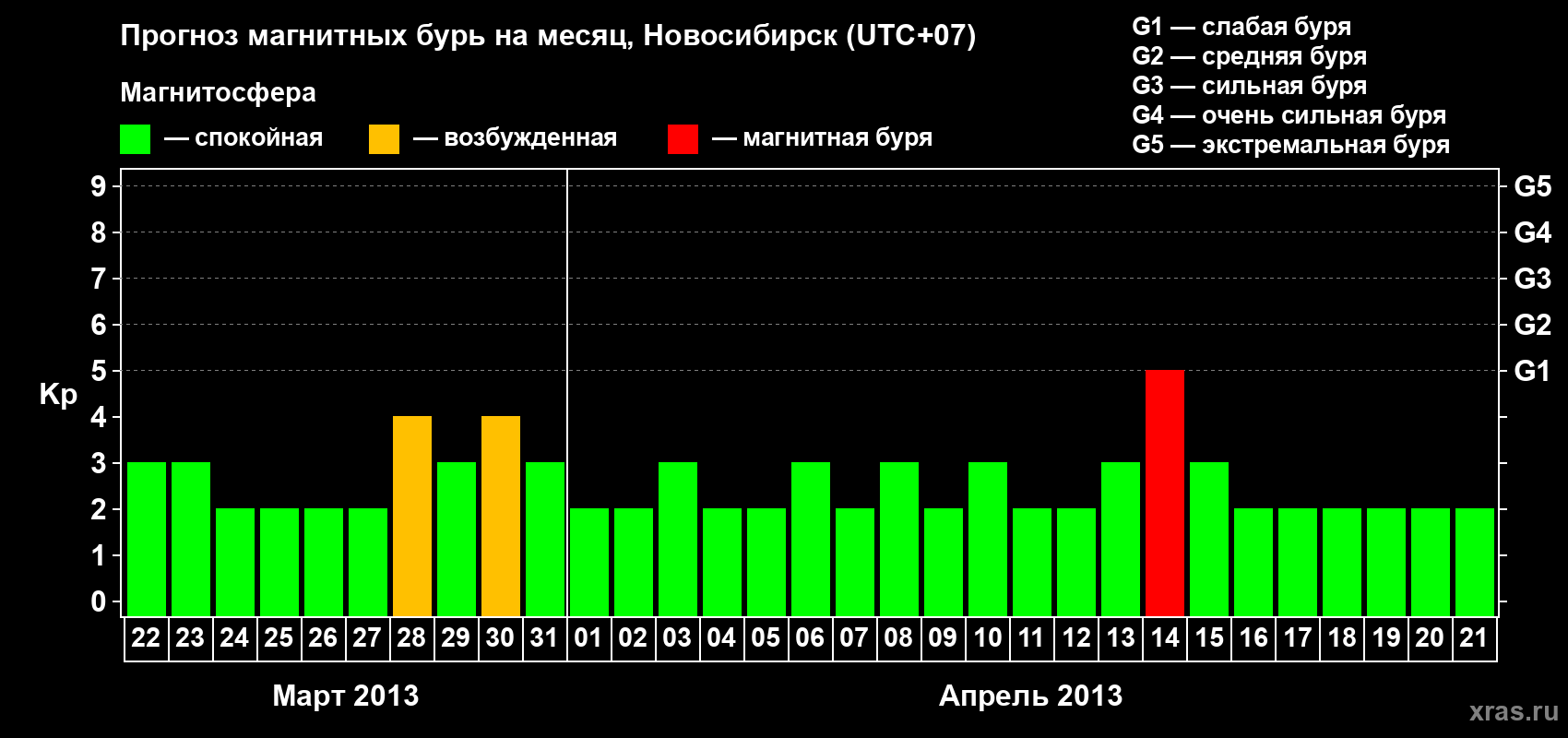 Прогноз максимального суточного геомагнитного индекса Kp на <b>1 месяц</b> (31 день) <b>с 22 марта по 21 апреля 2013 г</b>