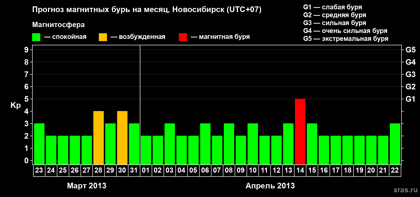 Прогноз максимального суточного геомагнитного индекса Kp на <b>1 месяц</b> (31 день) <b>с 23 марта по 22 апреля 2013 г</b>
