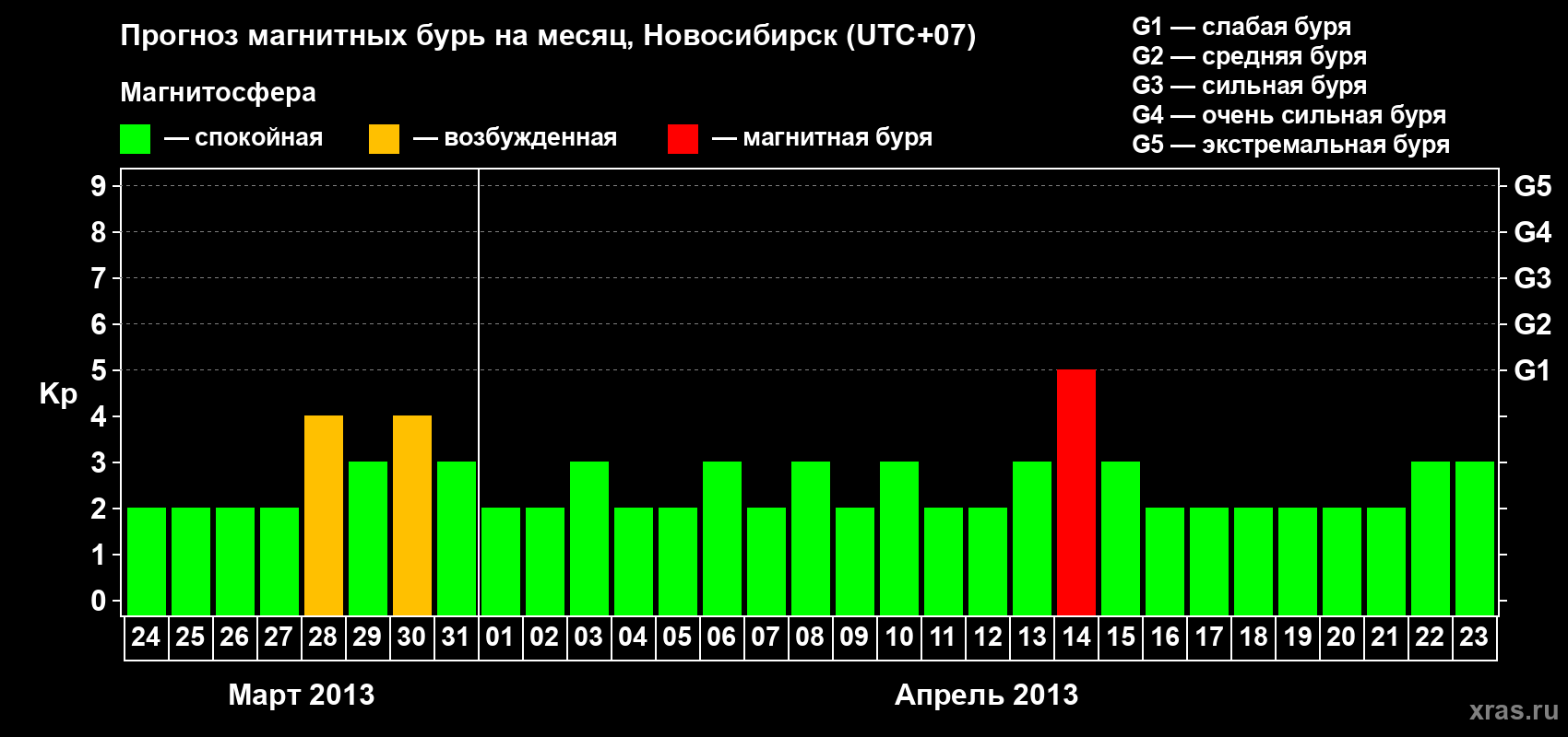 Прогноз максимального суточного геомагнитного индекса Kp на <b>1 месяц</b> (31 день) <b>с 24 марта по 23 апреля 2013 г</b>