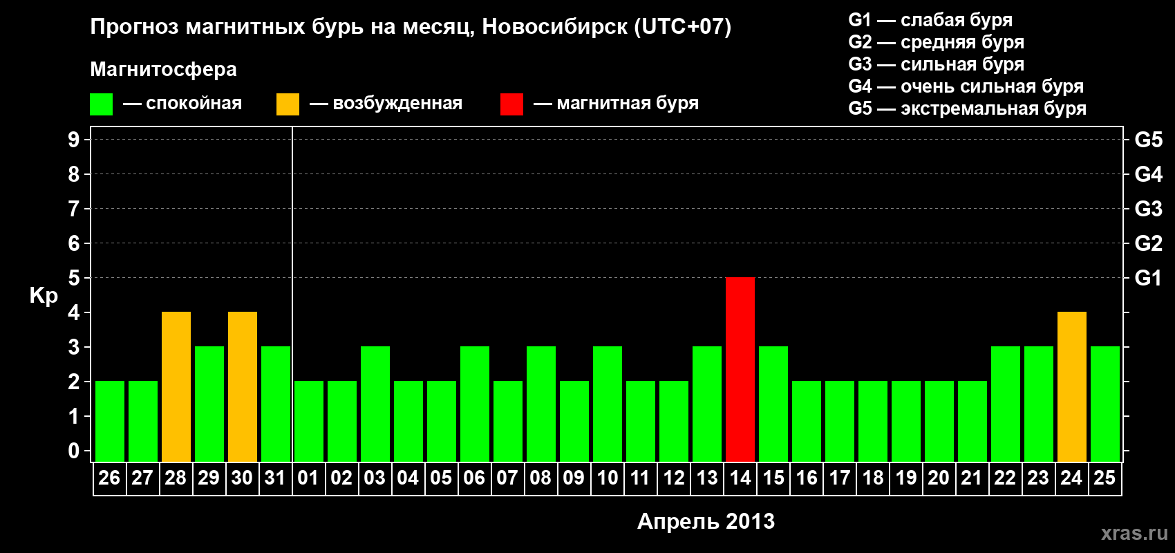 Прогноз максимального суточного геомагнитного индекса Kp на <b>1 месяц</b> (31 день) <b>с 26 марта по 25 апреля 2013 г</b>