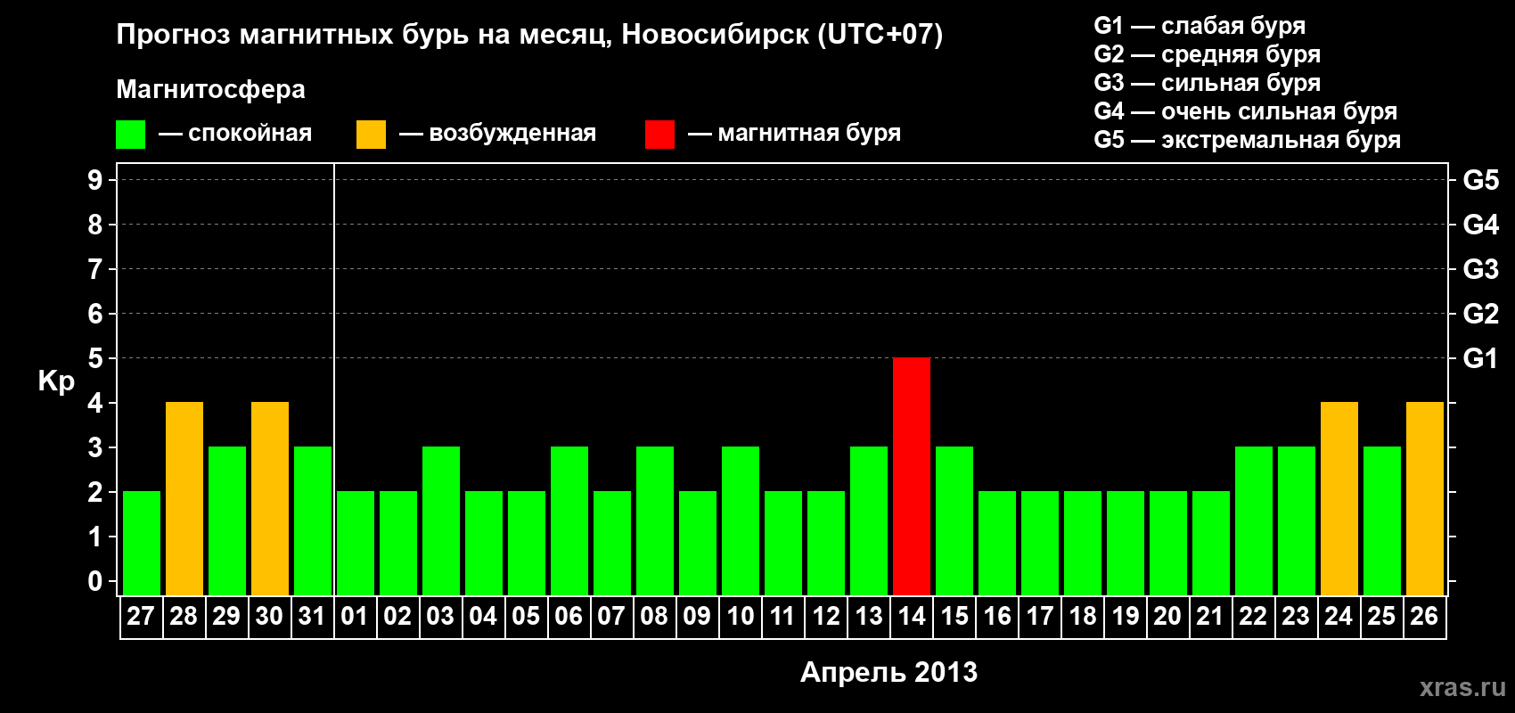 Прогноз максимального суточного геомагнитного индекса Kp на <b>1 месяц</b> (31 день) <b>с 27 марта по 26 апреля 2013 г</b>