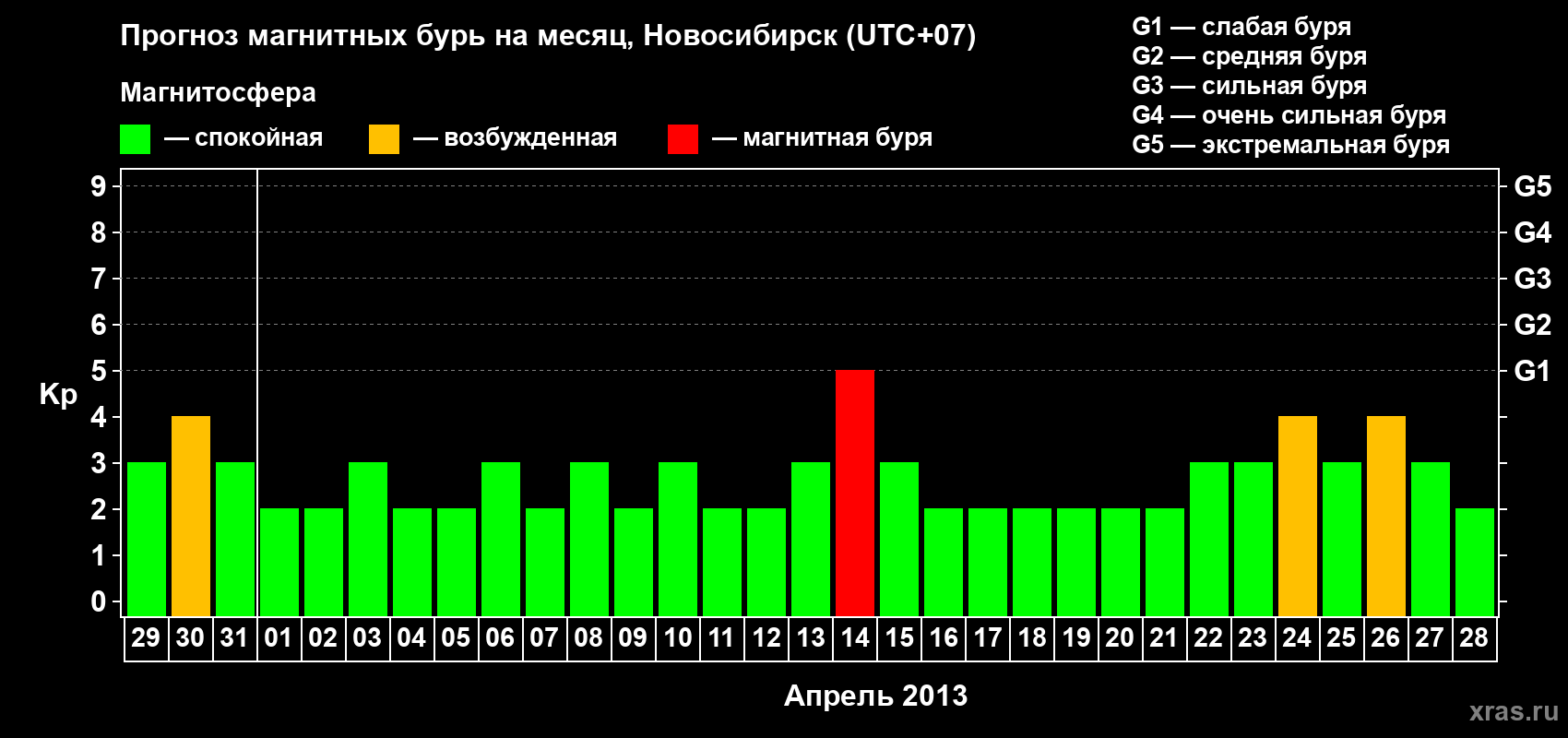 Прогноз максимального суточного геомагнитного индекса Kp на <b>1 месяц</b> (31 день) <b>с 29 марта по 28 апреля 2013 г</b>