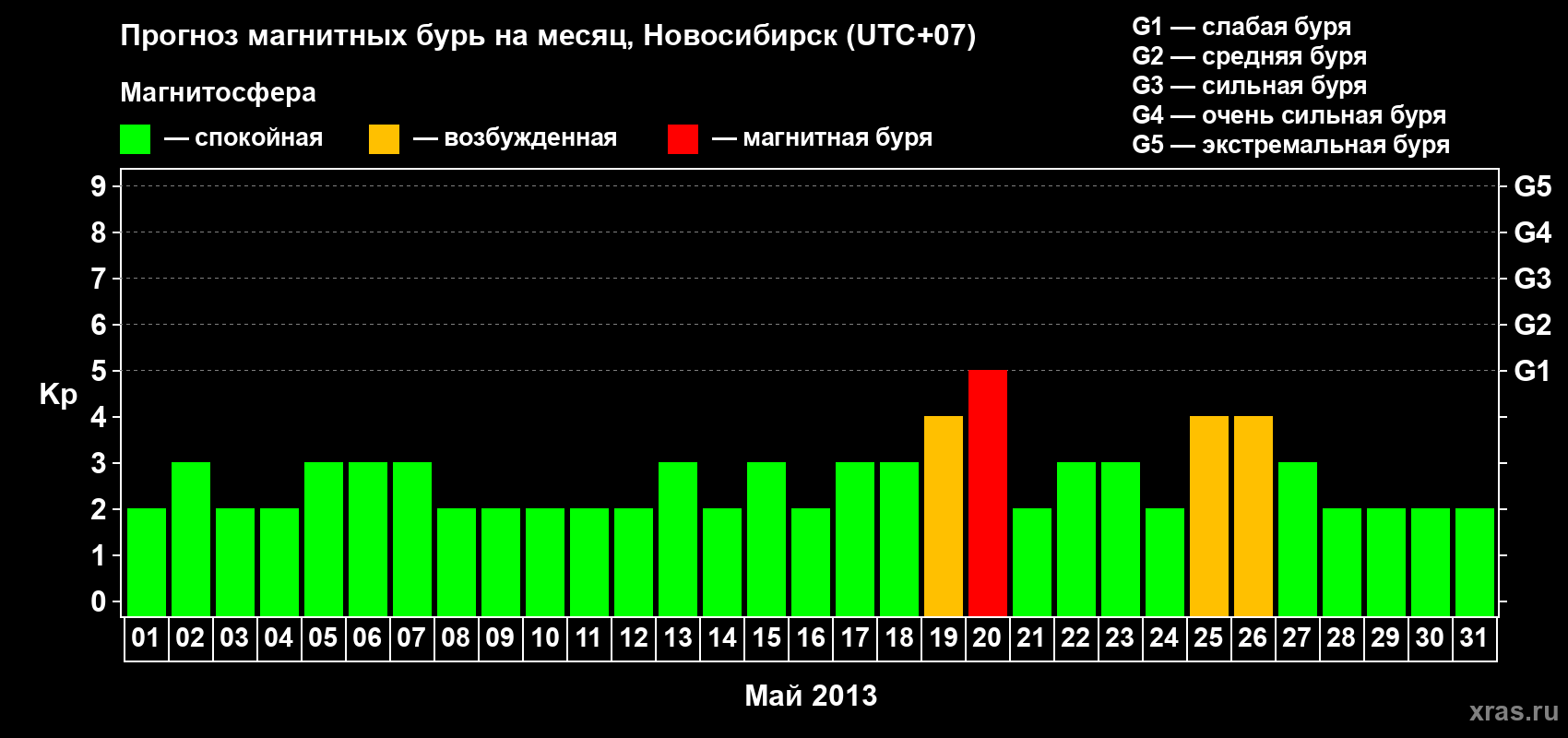 Прогноз максимального суточного геомагнитного индекса Kp на <b>1 месяц</b> (31 день) <b>с 01 мая по 31 мая 2013 г</b>