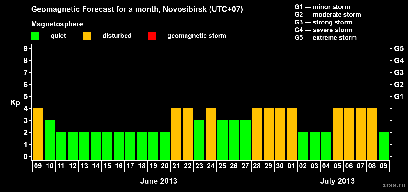 Forecast of the daily maximal value of geomagnetic index Kp for <b>1 month</b> (31 days) <b>from Jun 09, 2013 to Jul 09, 2013</b>