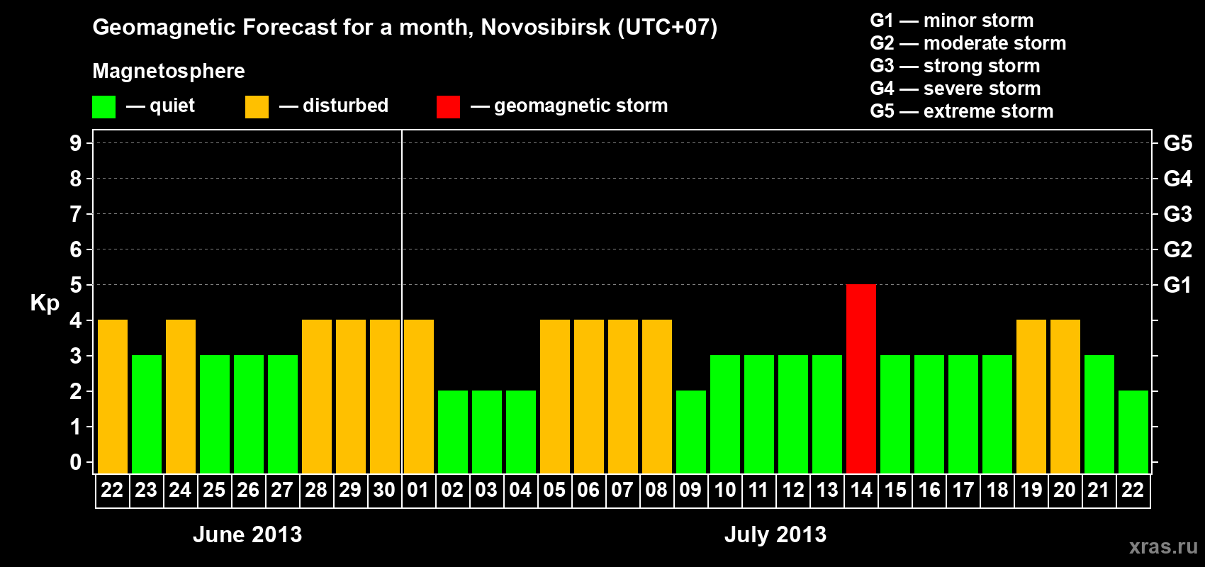 Forecast of the daily maximal value of geomagnetic index Kp for <b>1 month</b> (31 days) <b>from Jun 22, 2013 to Jul 22, 2013</b>