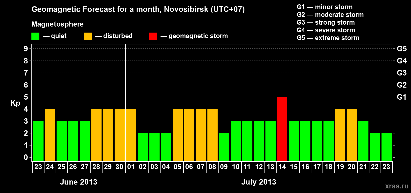 Forecast of the daily maximal value of geomagnetic index Kp for <b>1 month</b> (31 days) <b>from Jun 23, 2013 to Jul 23, 2013</b>