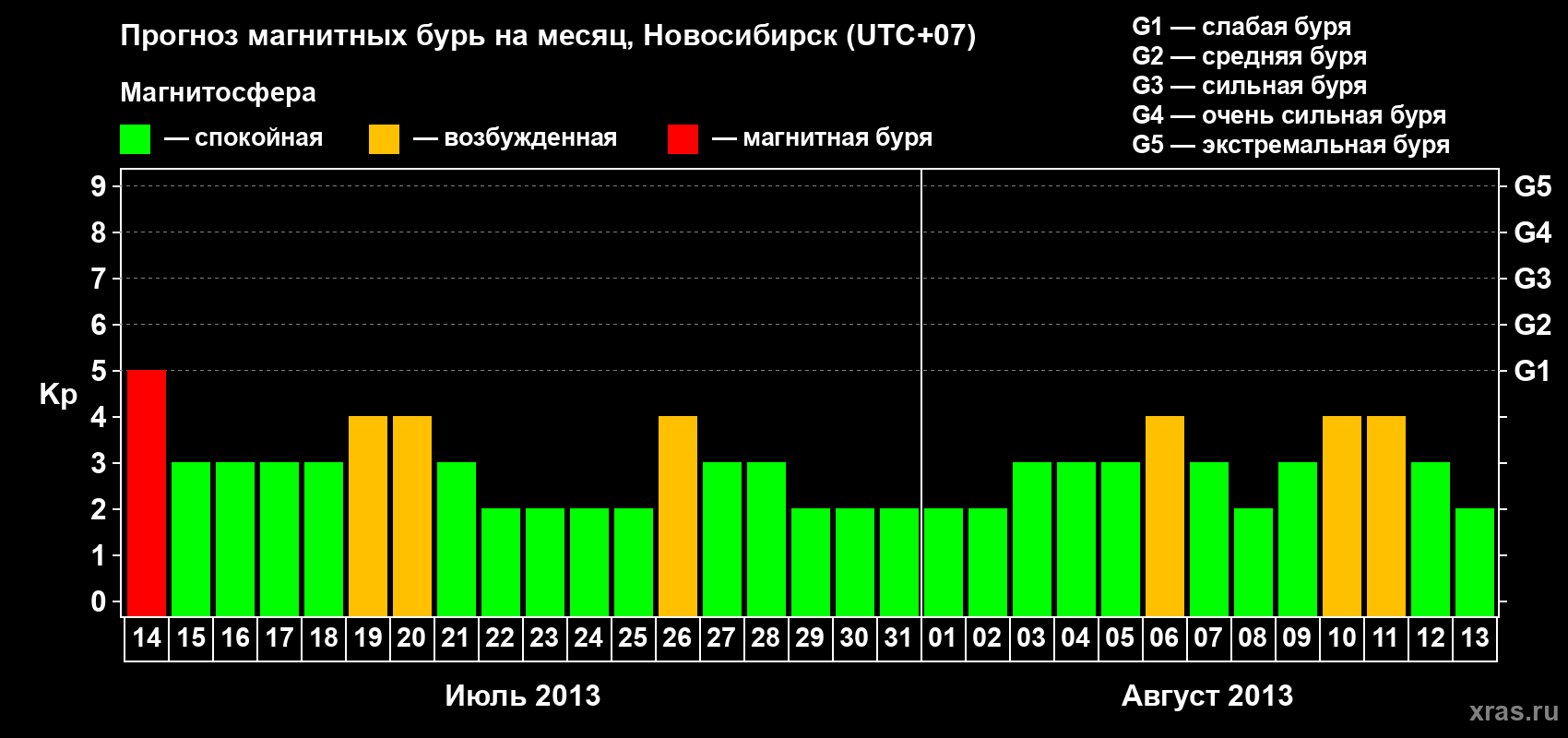 Прогноз максимального суточного геомагнитного индекса Kp на <b>1 месяц</b> (31 день) <b>с 14 июля по 13 августа 2013 г</b>