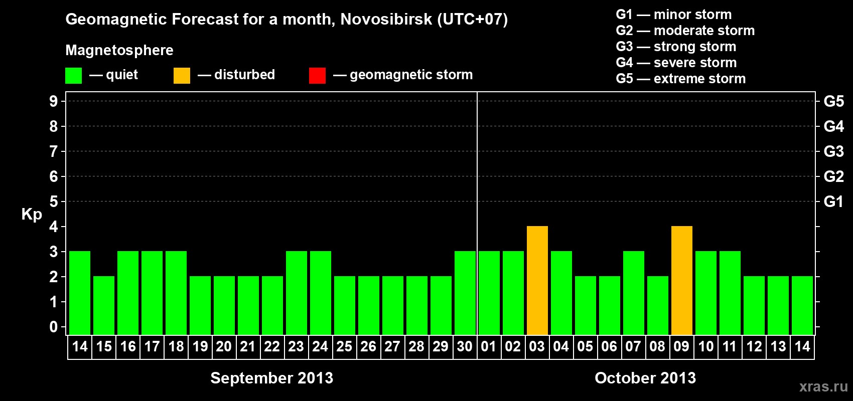 Forecast of the daily maximal value of geomagnetic index Kp for <b>1 month</b> (31 days) <b>from Sep 14, 2013 to Oct 14, 2013</b>