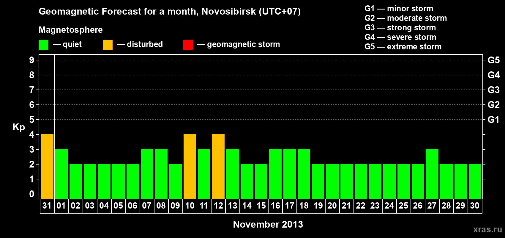 Forecast of the daily maximal value of geomagnetic index Kp for <b>1 month</b> (31 days) <b>from Oct 31, 2013 to Nov 30, 2013</b>