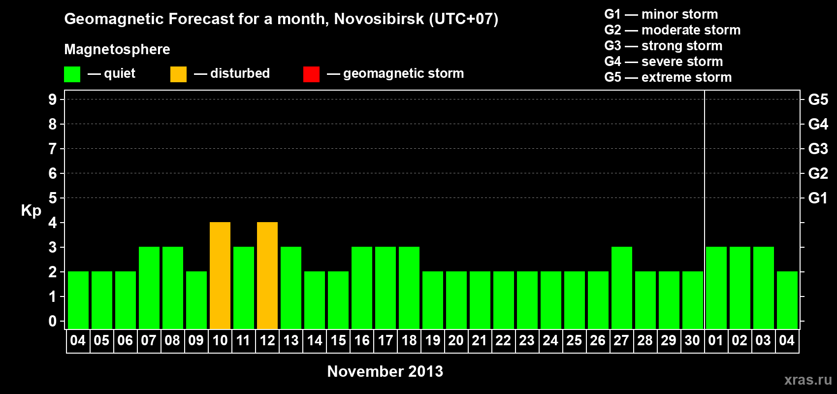 Forecast of the daily maximal value of geomagnetic index Kp for <b>1 month</b> (31 days) <b>from Nov 04, 2013 to Dec 04, 2013</b>