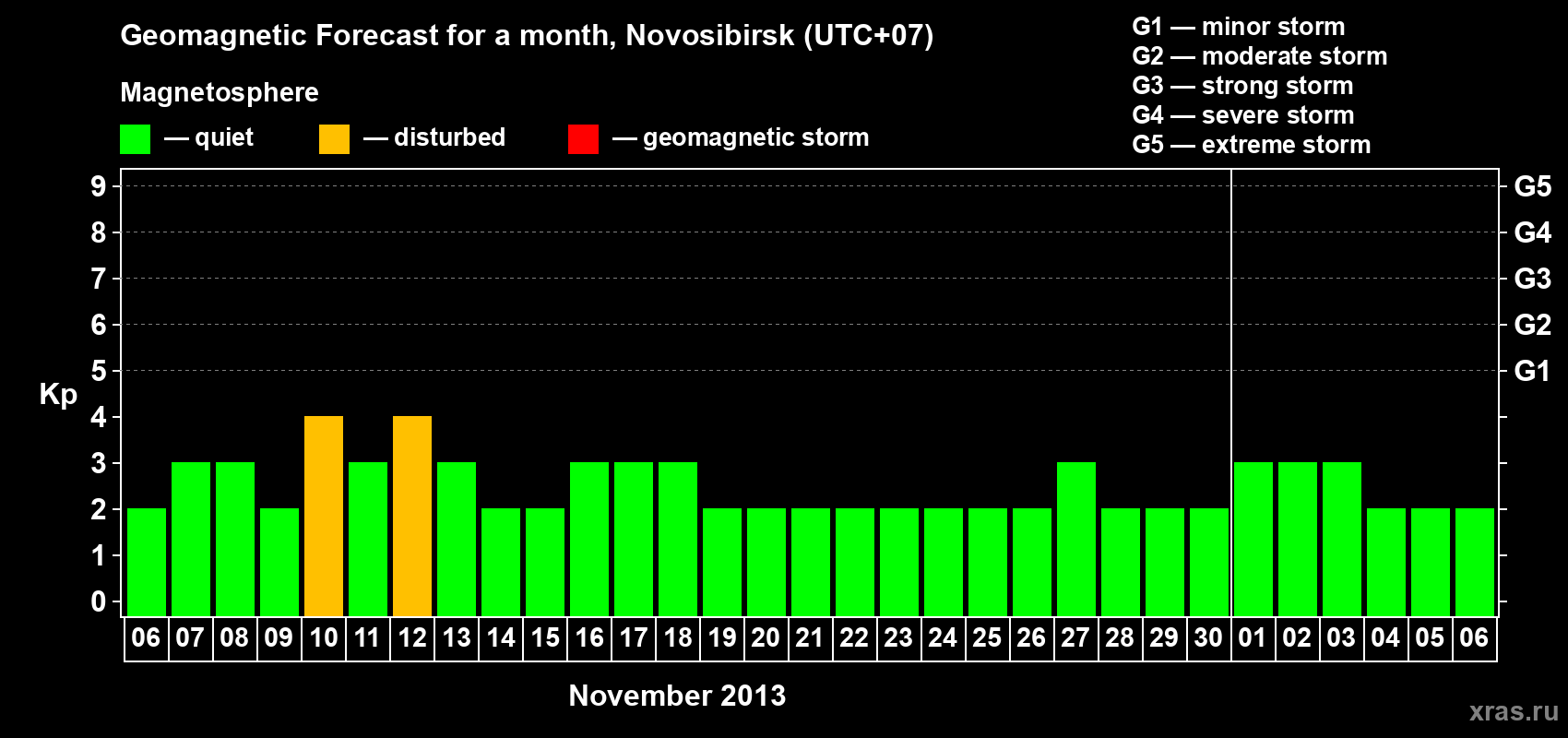 Forecast of the daily maximal value of geomagnetic index Kp for <b>1 month</b> (31 days) <b>from Nov 06, 2013 to Dec 06, 2013</b>