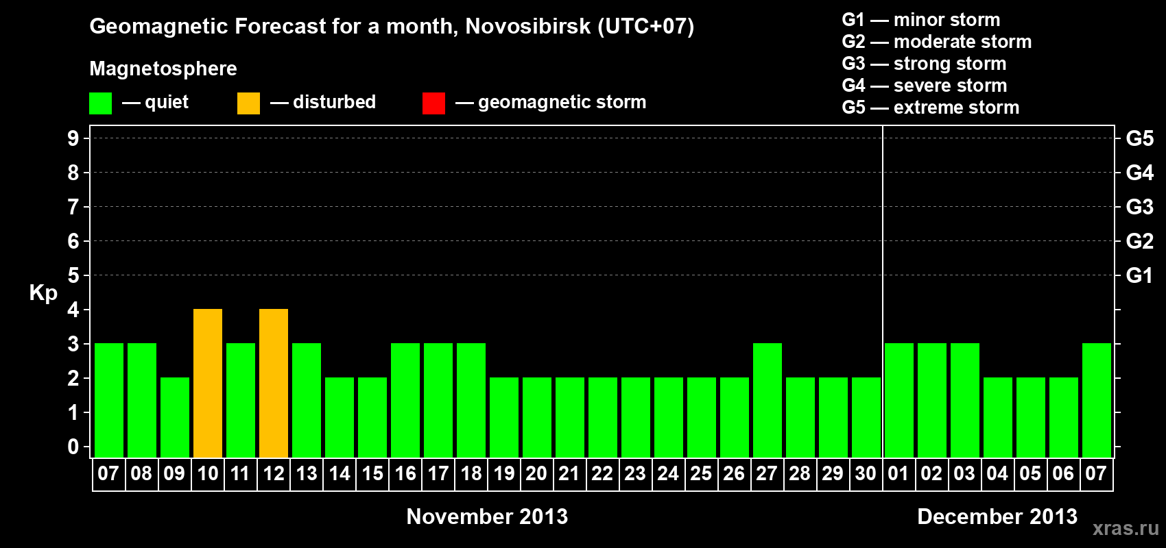 Forecast of the daily maximal value of geomagnetic index Kp for <b>1 month</b> (31 days) <b>from Nov 07, 2013 to Dec 07, 2013</b>