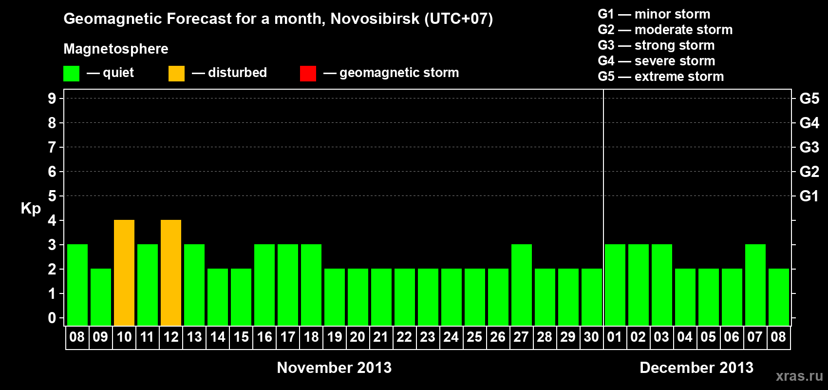Forecast of the daily maximal value of geomagnetic index Kp for <b>1 month</b> (31 days) <b>from Nov 08, 2013 to Dec 08, 2013</b>