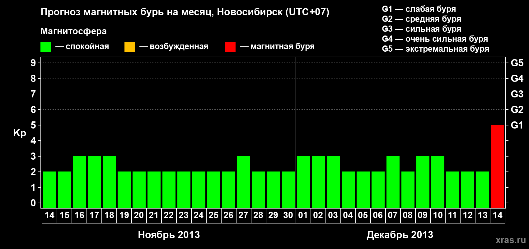 Прогноз максимального суточного геомагнитного индекса Kp на <b>1 месяц</b> (31 день) <b>с 14 ноября по 14 декабря 2013 г</b>
