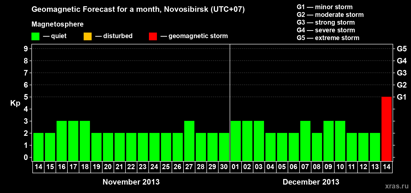 Forecast of the daily maximal value of geomagnetic index Kp for <b>1 month</b> (31 days) <b>from Nov 14, 2013 to Dec 14, 2013</b>