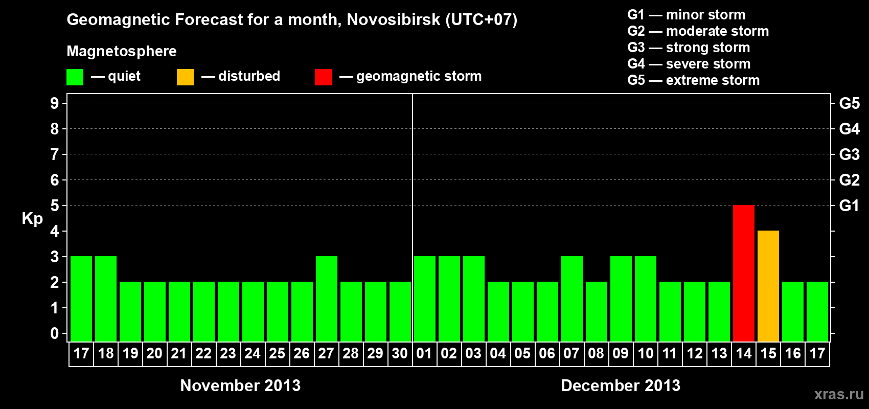 Forecast of the daily maximal value of geomagnetic index Kp for <b>1 month</b> (31 days) <b>from Nov 17, 2013 to Dec 17, 2013</b>