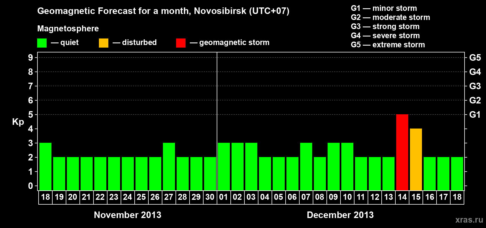 Forecast of the daily maximal value of geomagnetic index Kp for <b>1 month</b> (31 days) <b>from Nov 18, 2013 to Dec 18, 2013</b>