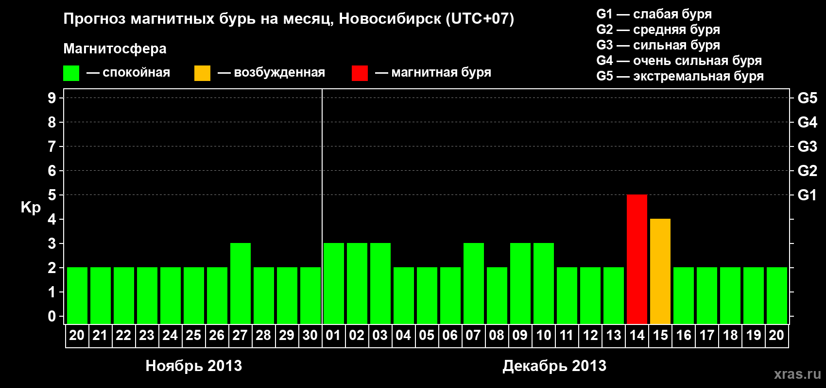 Прогноз максимального суточного геомагнитного индекса Kp на <b>1 месяц</b> (31 день) <b>с 20 ноября по 20 декабря 2013 г</b>