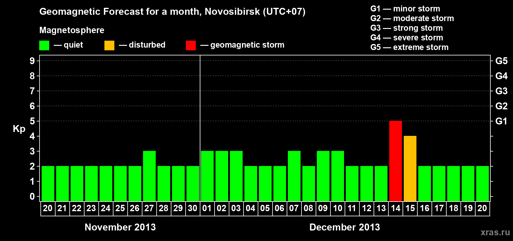 Forecast of the daily maximal value of geomagnetic index Kp for <b>1 month</b> (31 days) <b>from Nov 20, 2013 to Dec 20, 2013</b>