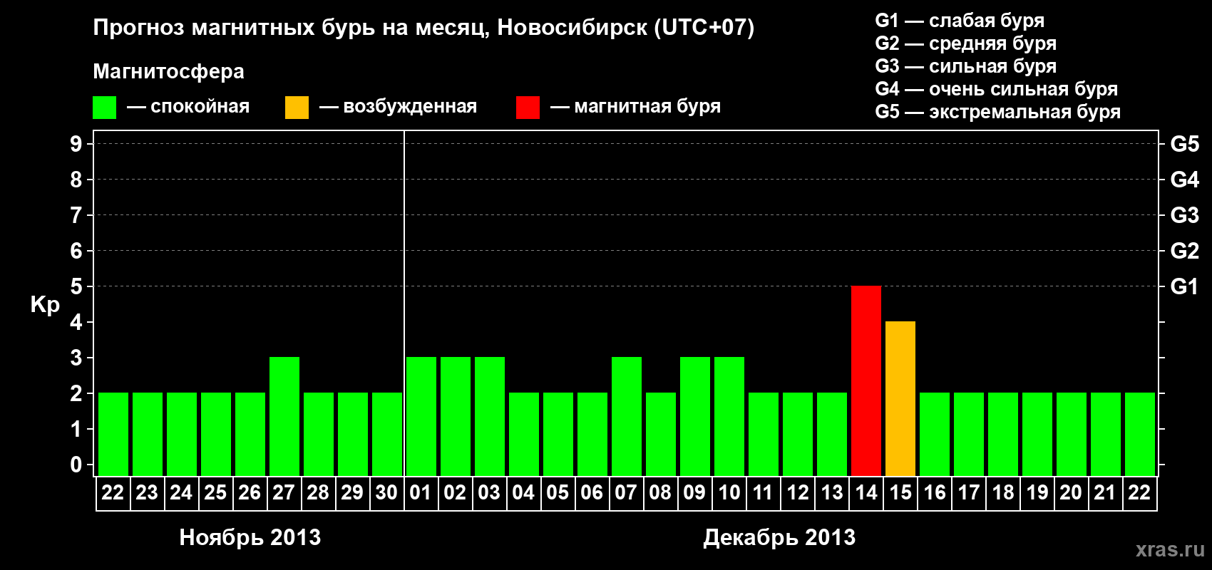 Прогноз максимального суточного геомагнитного индекса Kp на <b>1 месяц</b> (31 день) <b>с 22 ноября по 22 декабря 2013 г</b>