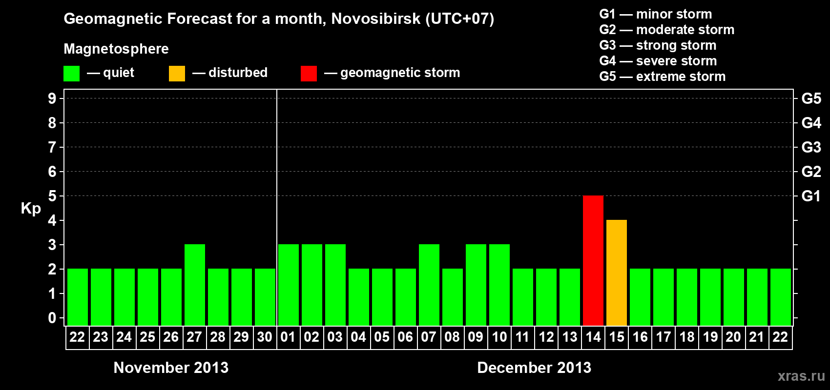 Forecast of the daily maximal value of geomagnetic index Kp for <b>1 month</b> (31 days) <b>from Nov 22, 2013 to Dec 22, 2013</b>