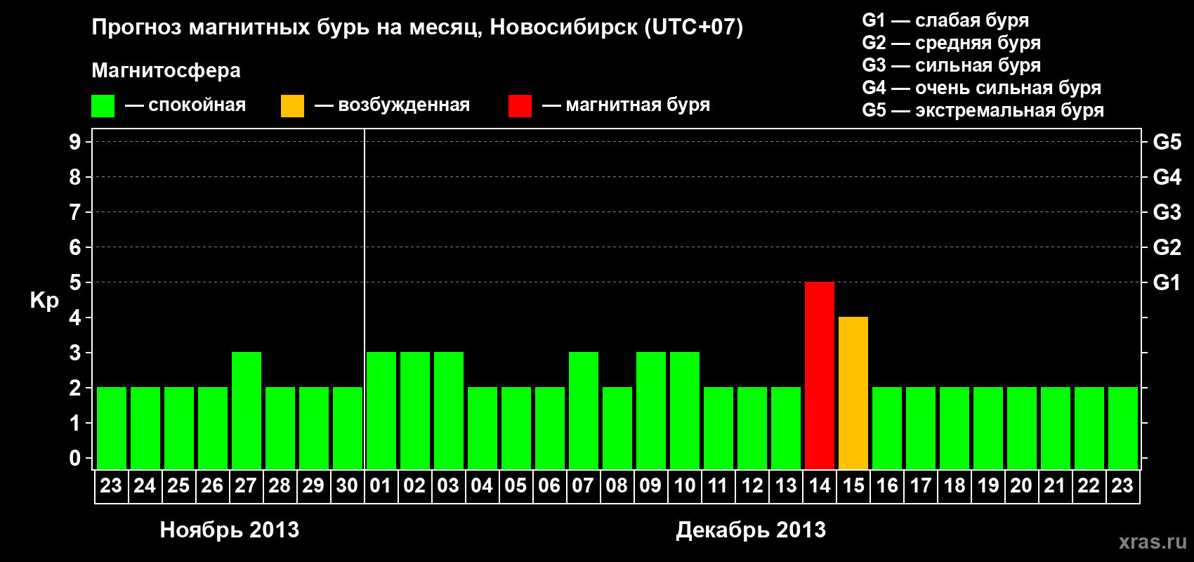 Прогноз максимального суточного геомагнитного индекса Kp на <b>1 месяц</b> (31 день) <b>с 23 ноября по 23 декабря 2013 г</b>
