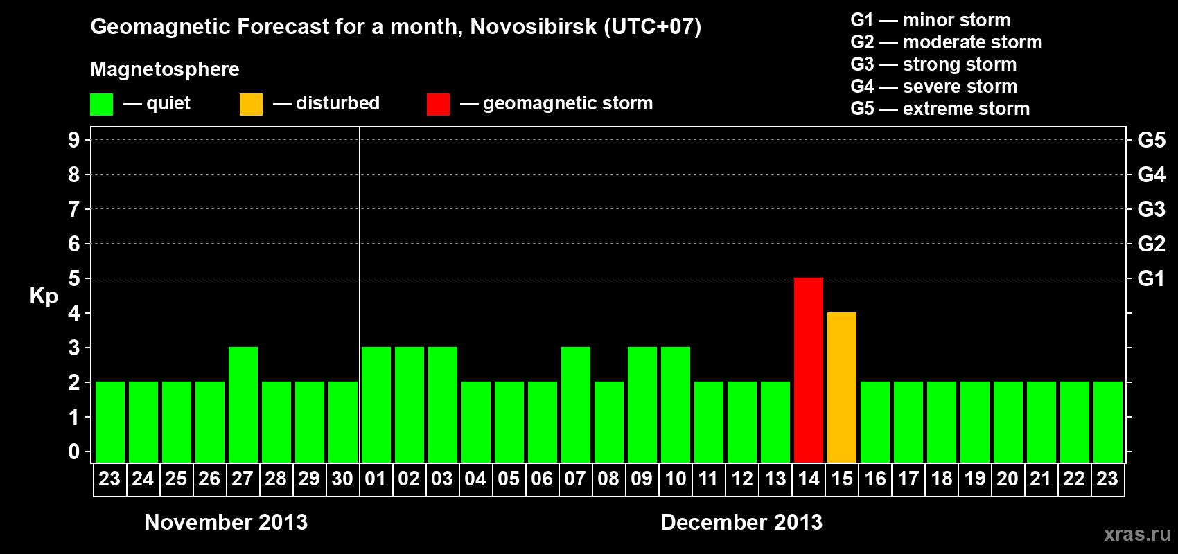 Forecast of the daily maximal value of geomagnetic index Kp for <b>1 month</b> (31 days) <b>from Nov 23, 2013 to Dec 23, 2013</b>