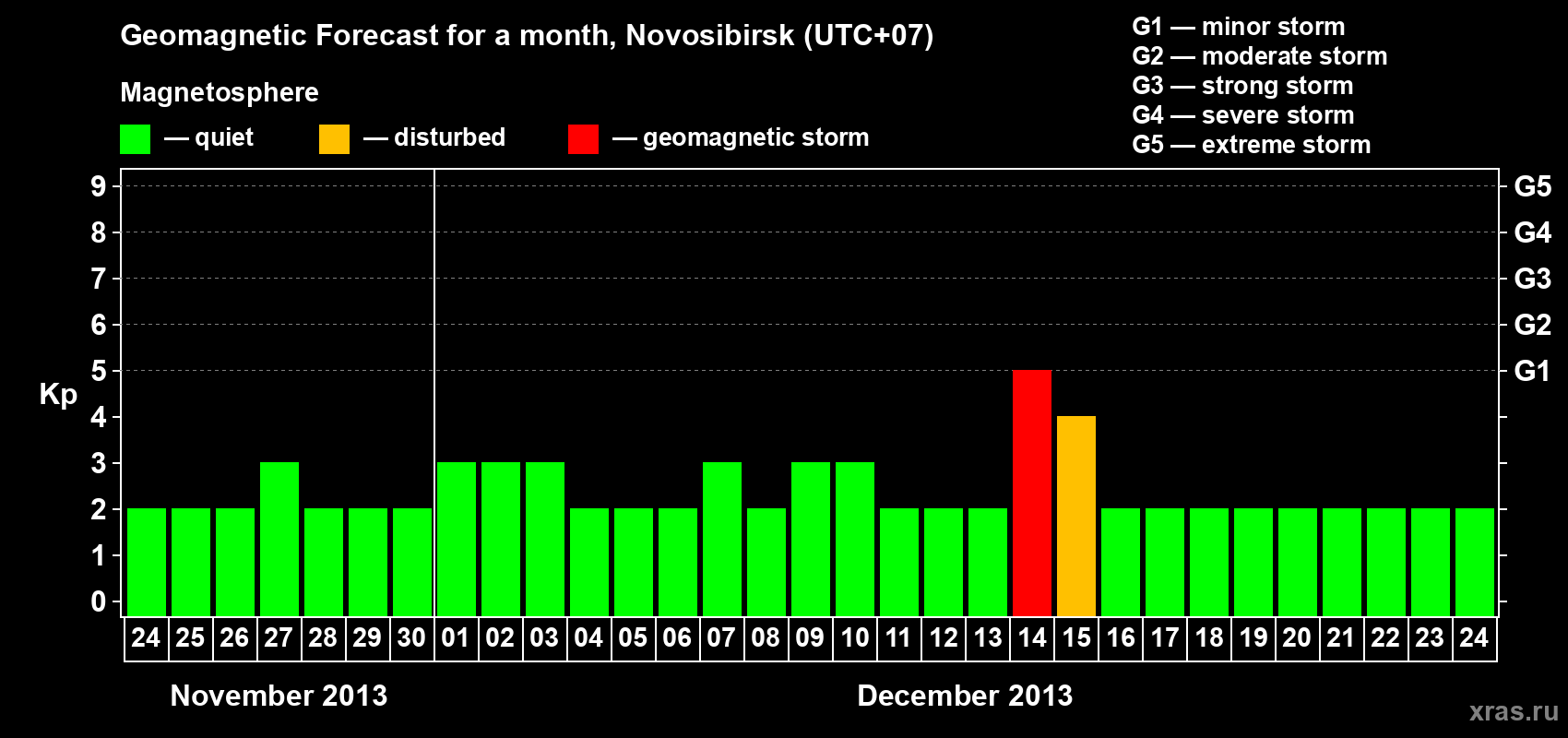 Forecast of the daily maximal value of geomagnetic index Kp for <b>1 month</b> (31 days) <b>from Nov 24, 2013 to Dec 24, 2013</b>