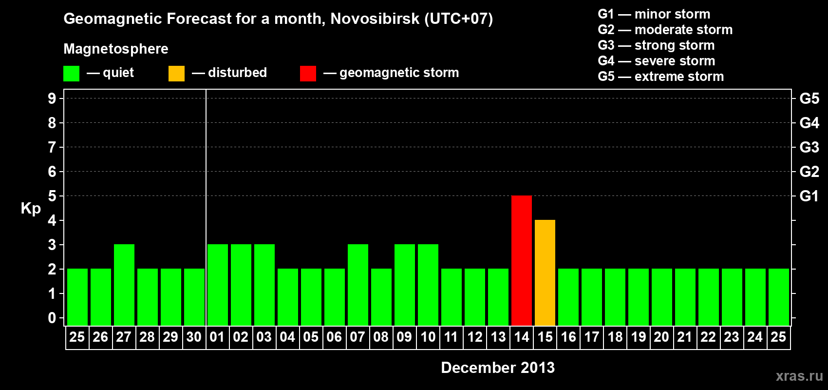 Forecast of the daily maximal value of geomagnetic index Kp for <b>1 month</b> (31 days) <b>from Nov 25, 2013 to Dec 25, 2013</b>