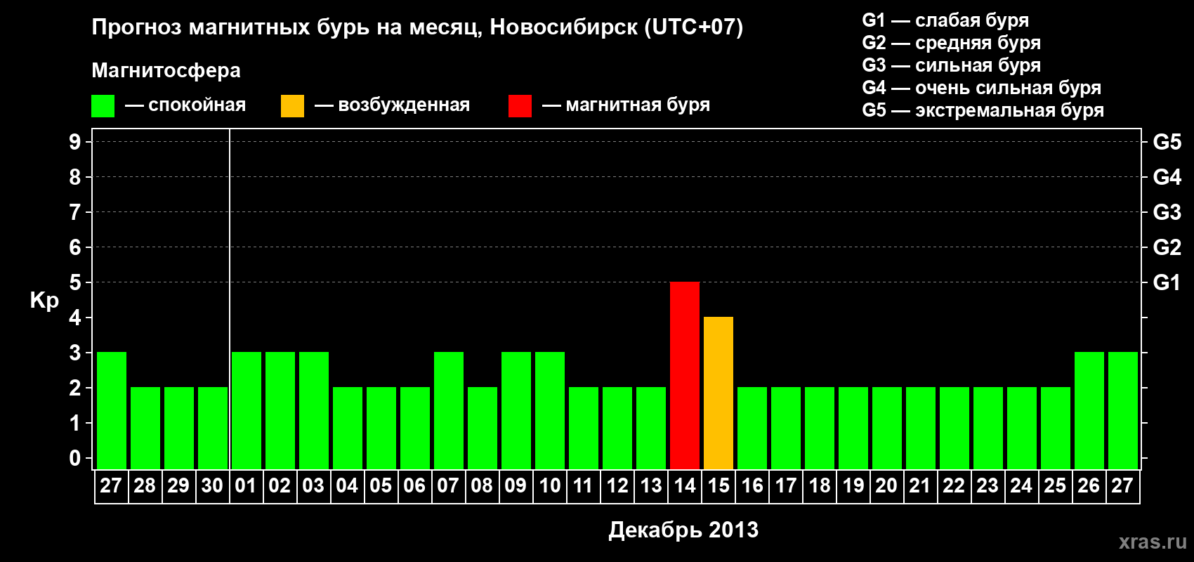 Прогноз максимального суточного геомагнитного индекса Kp на <b>1 месяц</b> (31 день) <b>с 27 ноября по 27 декабря 2013 г</b>