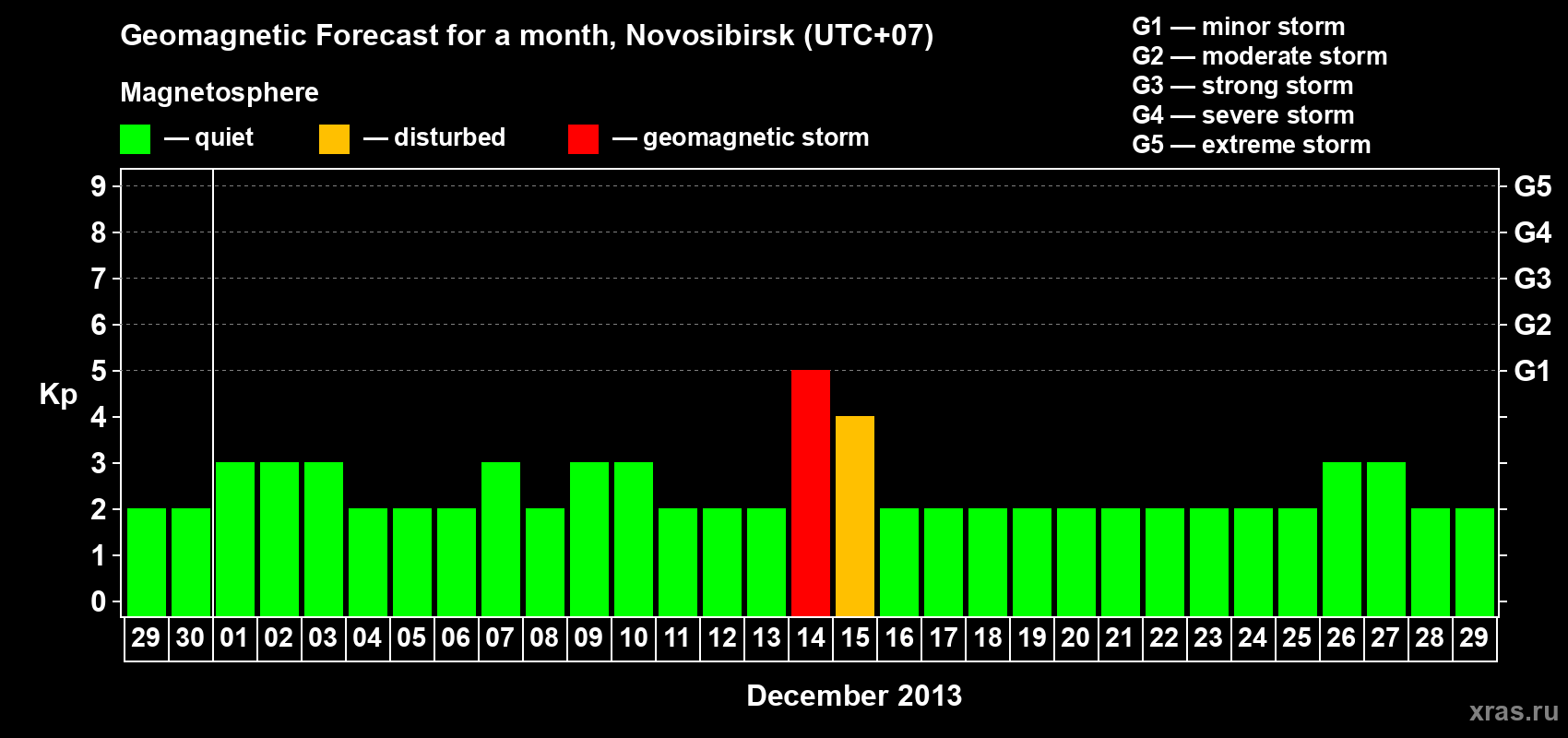 Forecast of the daily maximal value of geomagnetic index Kp for <b>1 month</b> (31 days) <b>from Nov 29, 2013 to Dec 29, 2013</b>