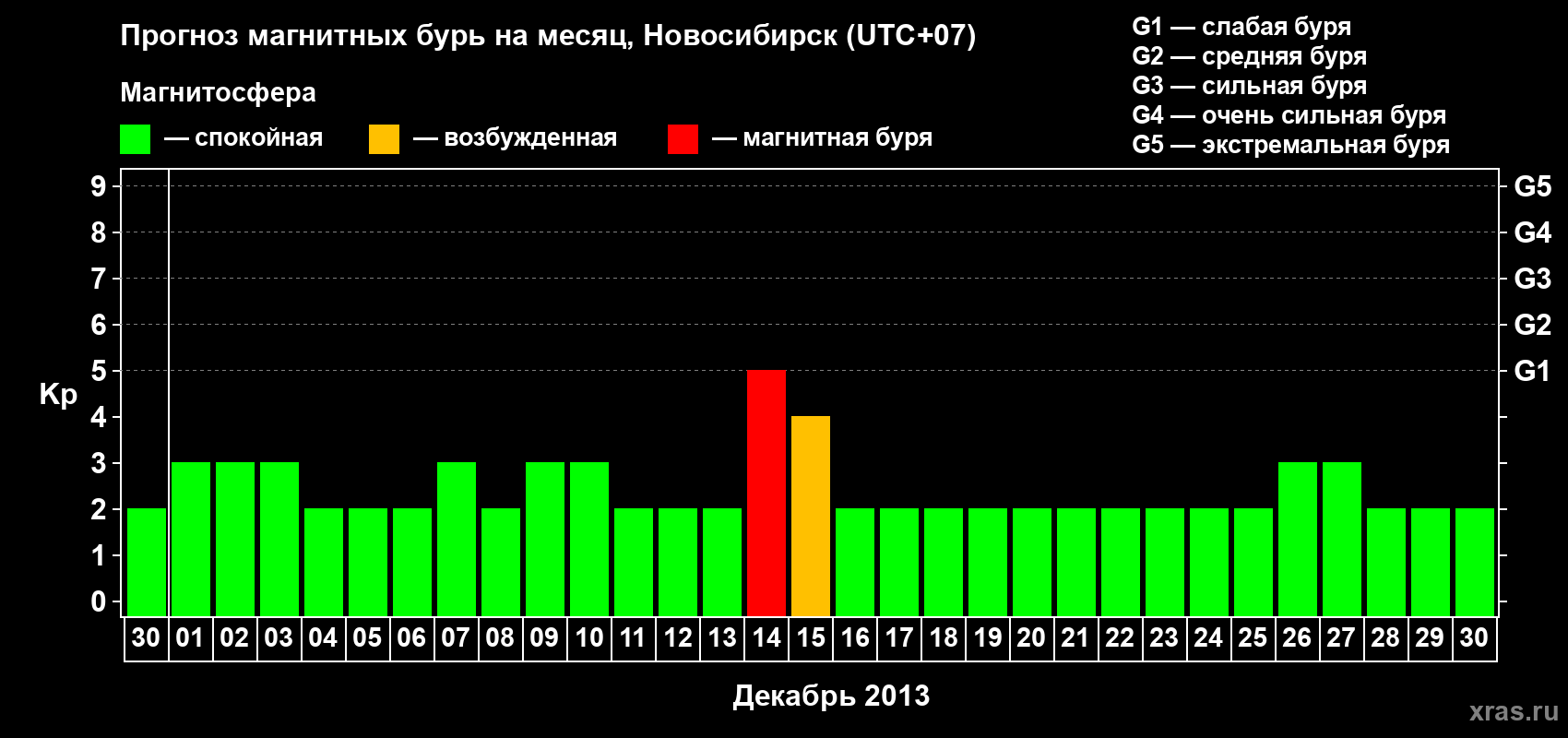 Прогноз максимального суточного геомагнитного индекса Kp на <b>1 месяц</b> (31 день) <b>с 30 ноября по 30 декабря 2013 г</b>