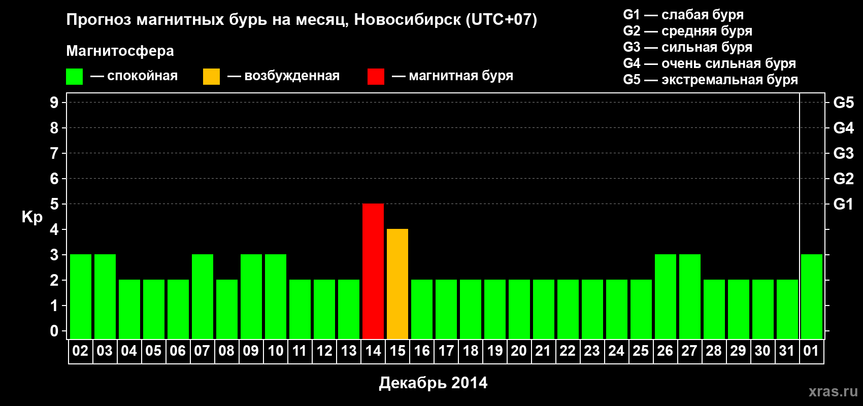 Прогноз максимального суточного геомагнитного индекса Kp на <b>1 месяц</b> (31 день) <b>с 02 декабря 2013 г по 01 января 2014 г</b>