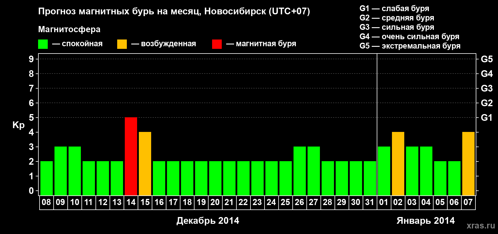 Прогноз максимального суточного геомагнитного индекса Kp на <b>1 месяц</b> (31 день) <b>с 08 декабря 2013 г по 07 января 2014 г</b>