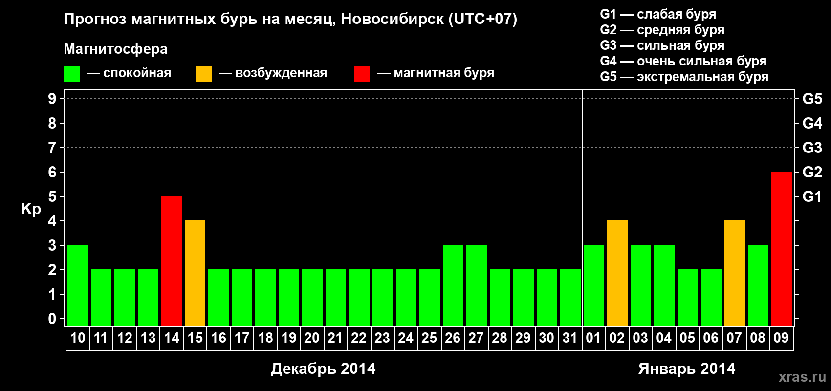 Прогноз максимального суточного геомагнитного индекса Kp на <b>1 месяц</b> (31 день) <b>с 10 декабря 2013 г по 09 января 2014 г</b>