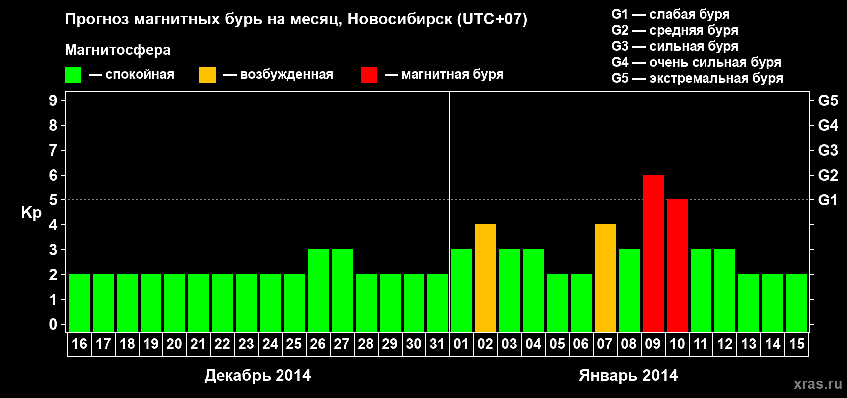 Прогноз максимального суточного геомагнитного индекса Kp на <b>1 месяц</b> (31 день) <b>с 16 декабря 2013 г по 15 января 2014 г</b>