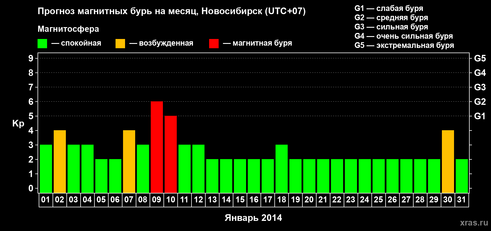 Прогноз максимального суточного геомагнитного индекса Kp на <b>1 месяц</b> (31 день) <b>с 01 января по 31 января 2014 г</b>