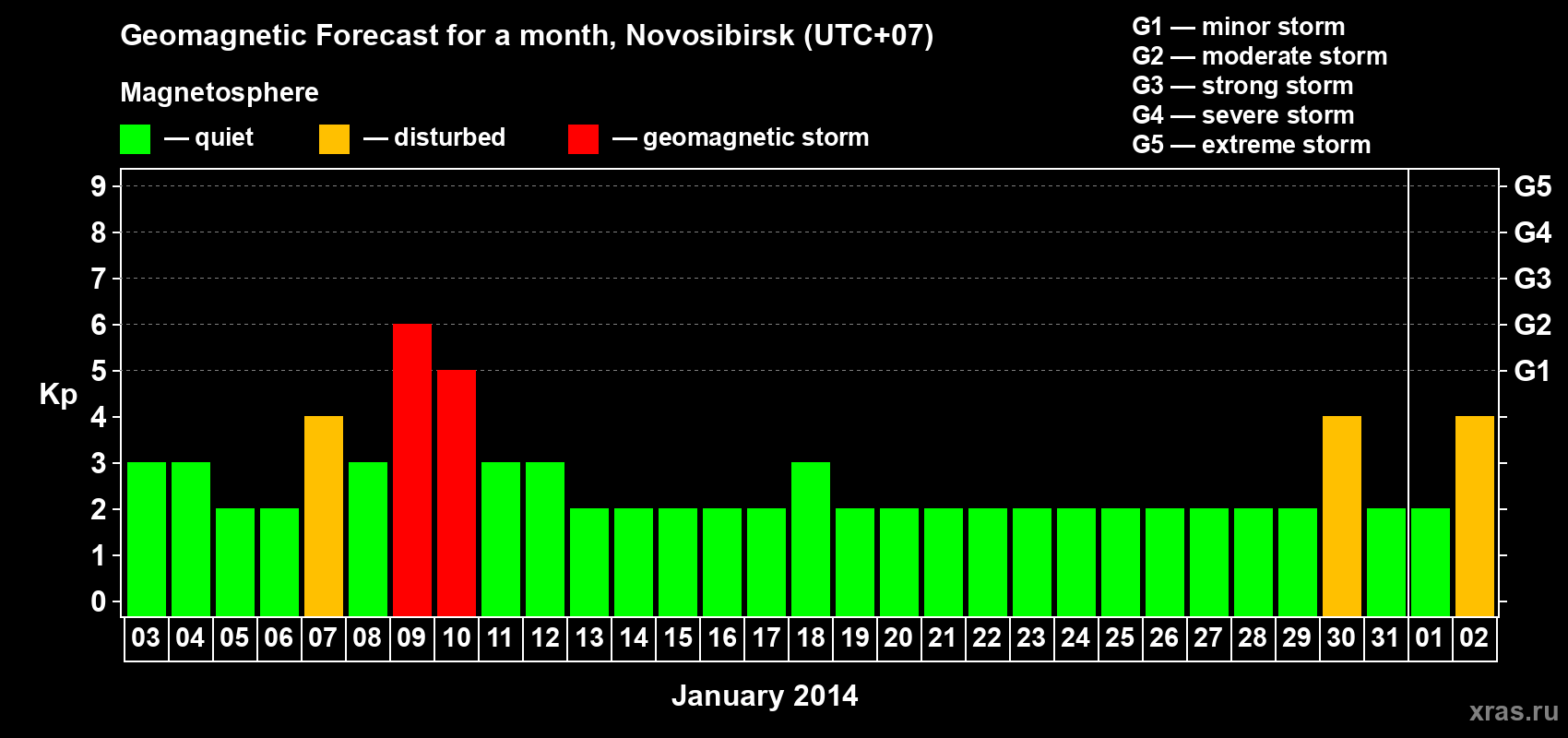 Forecast of the daily maximal value of geomagnetic index Kp for <b>1 month</b> (31 days) <b>from Jan 03, 2014 to Feb 02, 2014</b>