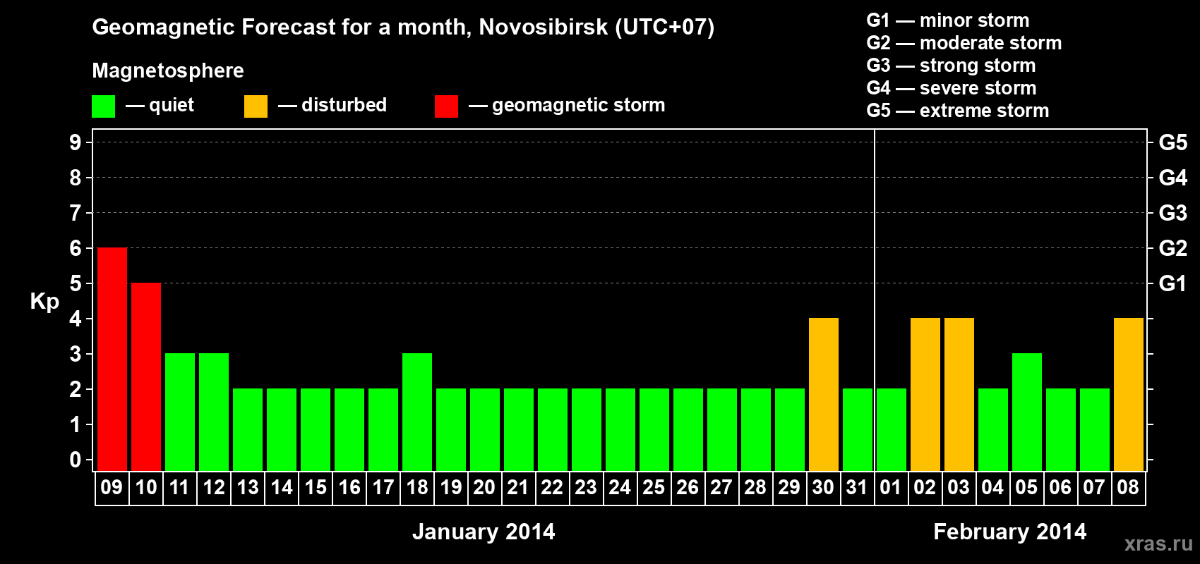 Forecast of the daily maximal value of geomagnetic index Kp for <b>1 month</b> (31 days) <b>from Jan 09, 2014 to Feb 08, 2014</b>