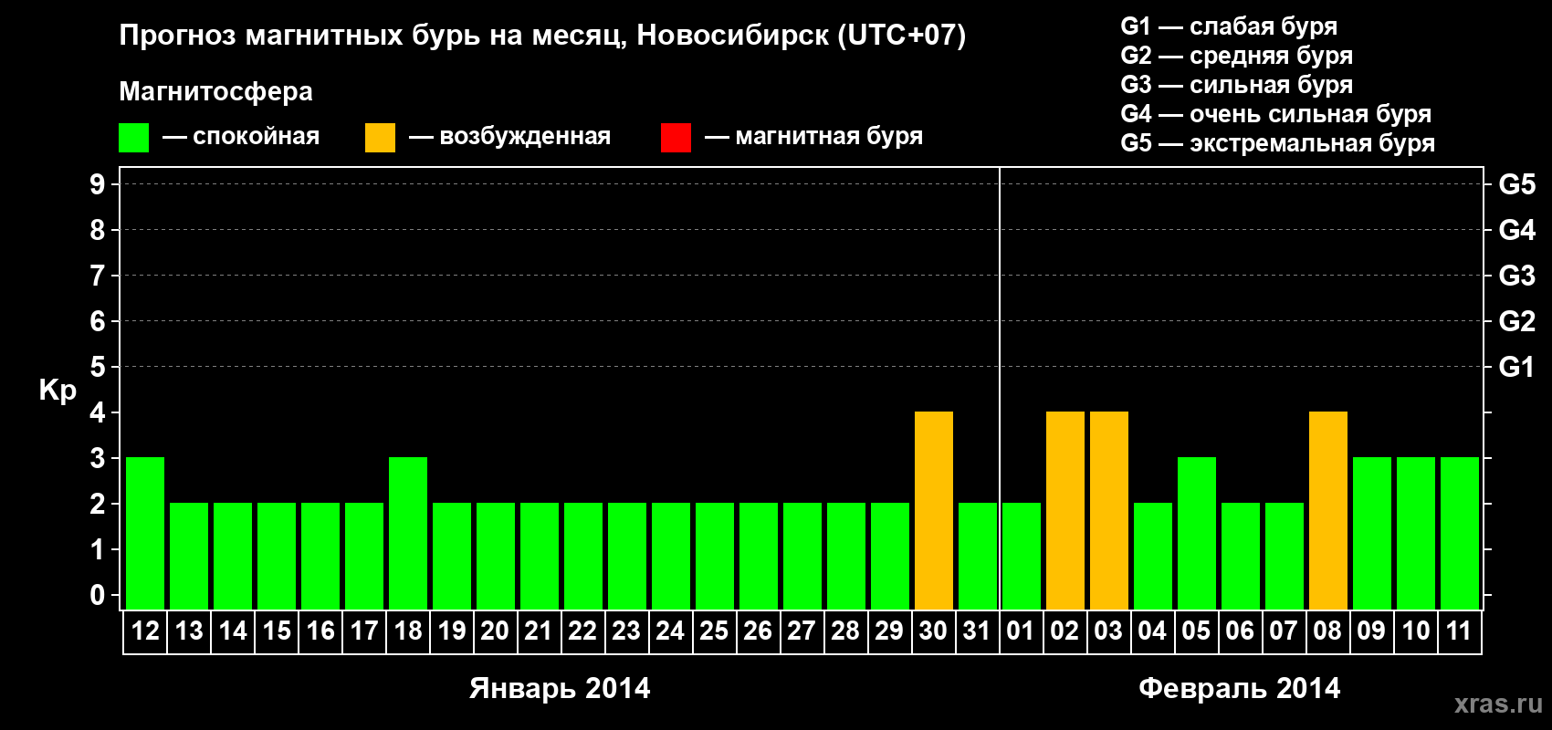 Прогноз максимального суточного геомагнитного индекса Kp на <b>1 месяц</b> (31 день) <b>с 12 января по 11 февраля 2014 г</b>
