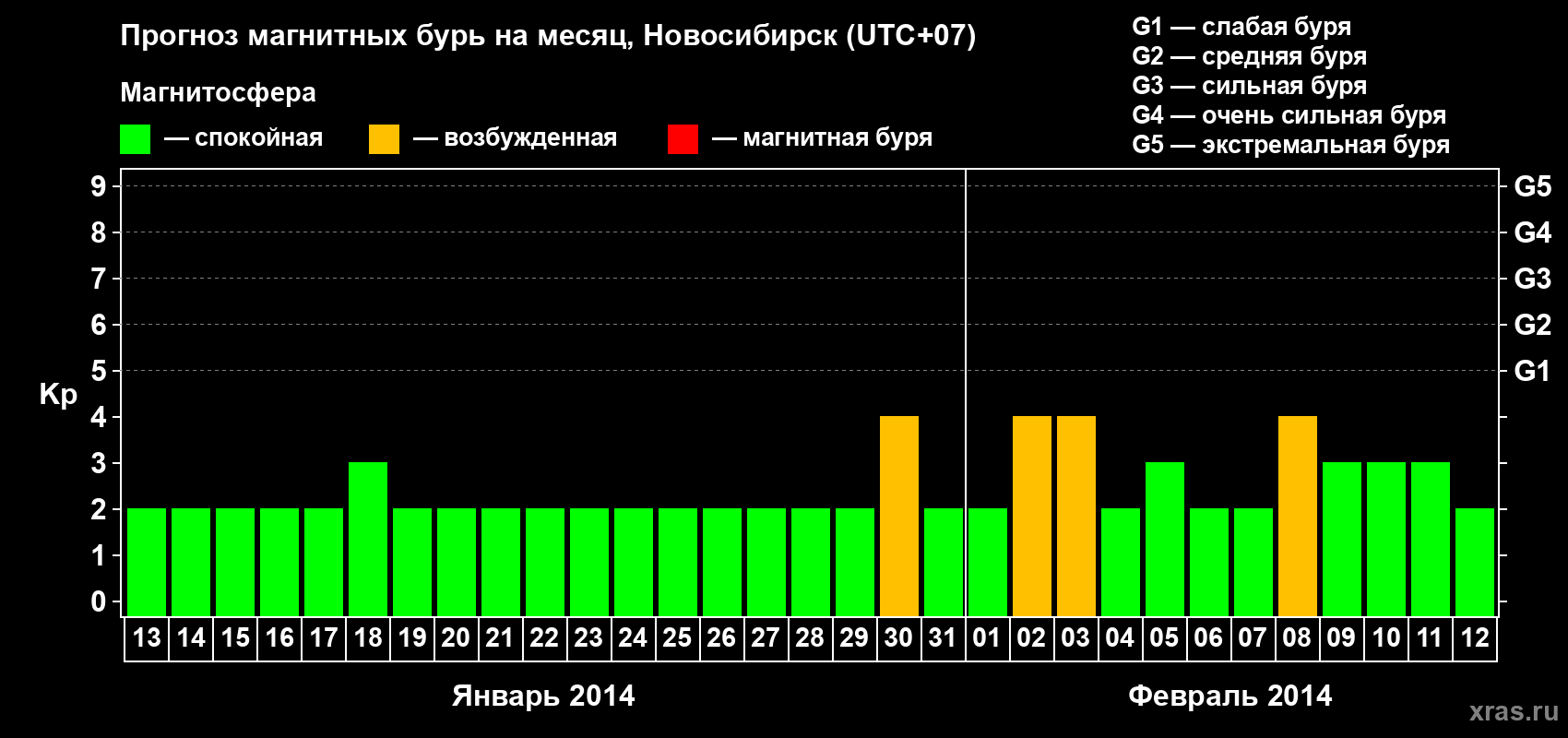 Прогноз максимального суточного геомагнитного индекса Kp на <b>1 месяц</b> (31 день) <b>с 13 января по 12 февраля 2014 г</b>
