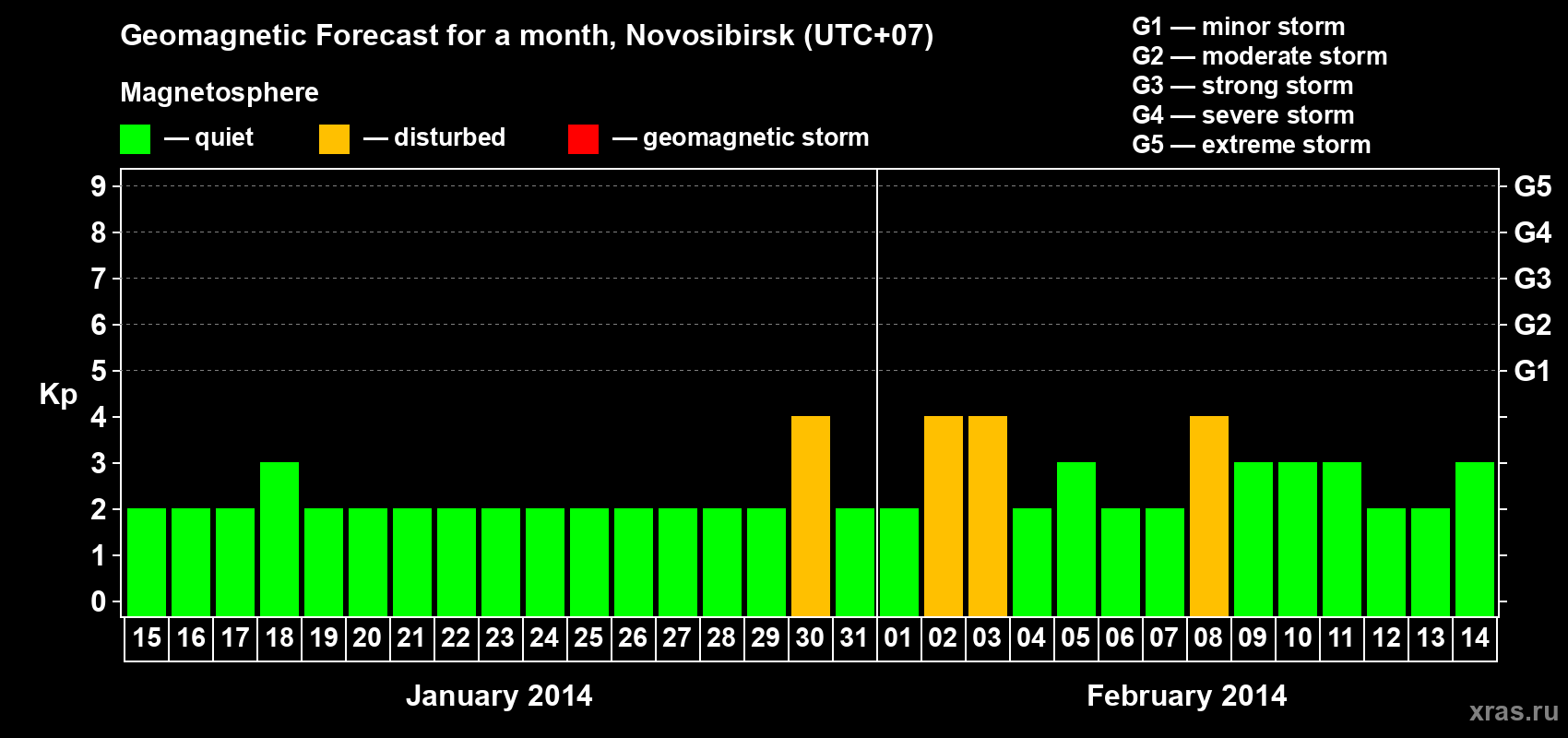 Forecast of the daily maximal value of geomagnetic index Kp for <b>1 month</b> (31 days) <b>from Jan 15, 2014 to Feb 14, 2014</b>