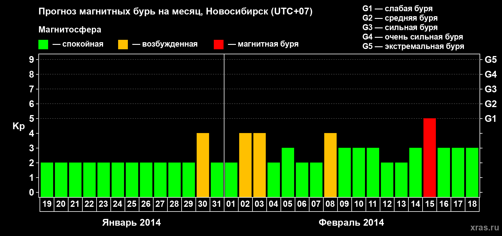 Прогноз максимального суточного геомагнитного индекса Kp на <b>1 месяц</b> (31 день) <b>с 19 января по 18 февраля 2014 г</b>